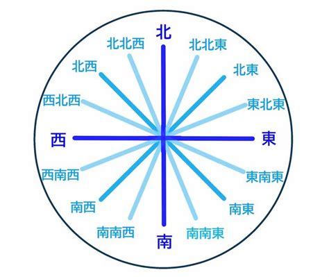 東15度北|方位・方角を表わす日本語と英語 一覧【読み方付き。